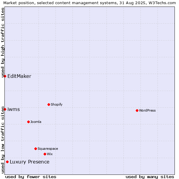 Market position of Luxury Presence vs. EditMaker vs. iwms
