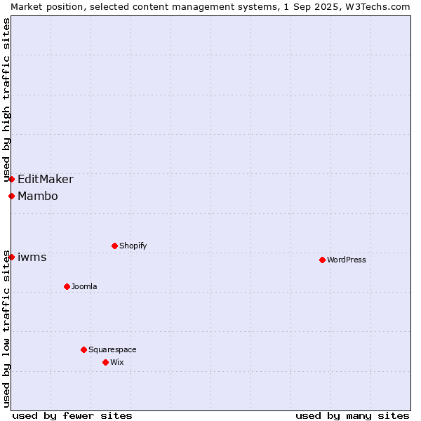 Market position of Mambo vs. EditMaker vs. iwms