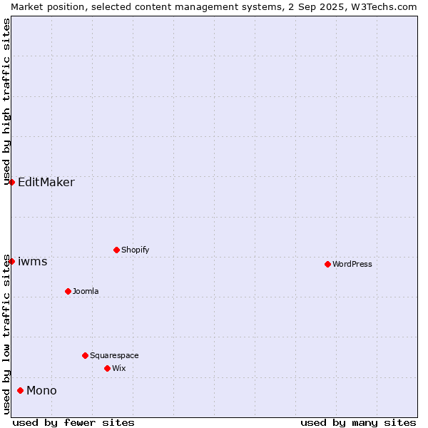 Market position of Mono vs. EditMaker vs. iwms