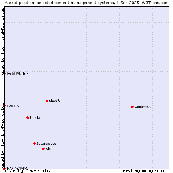 Market position of EditMaker vs. iwms vs. NVDCMS