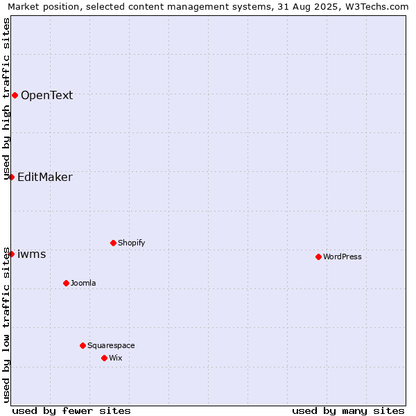 Market position of OpenText vs. EditMaker vs. iwms