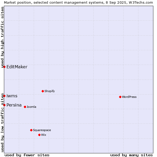 Market position of EditMaker vs. iwms vs. Persina