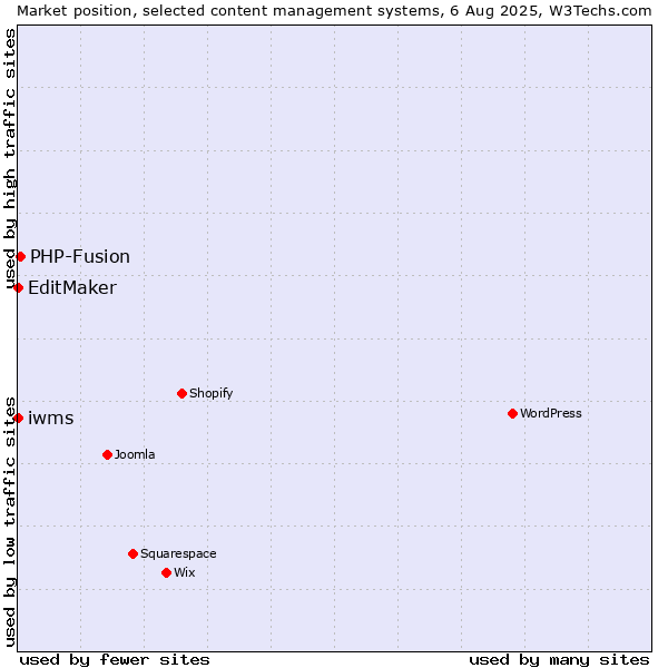 Market position of PHP-Fusion vs. EditMaker vs. iwms