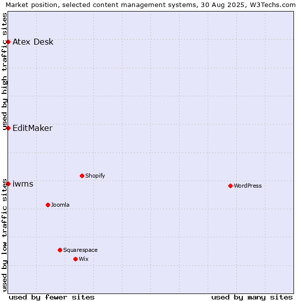 Market position of EditMaker vs. Atex Desk vs. iwms