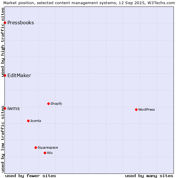 Market position of EditMaker vs. iwms vs. Pressbooks