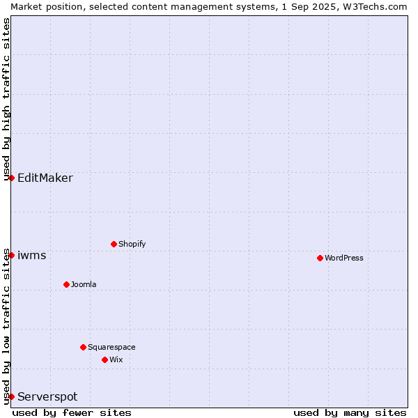 Market position of EditMaker vs. Serverspot vs. iwms
