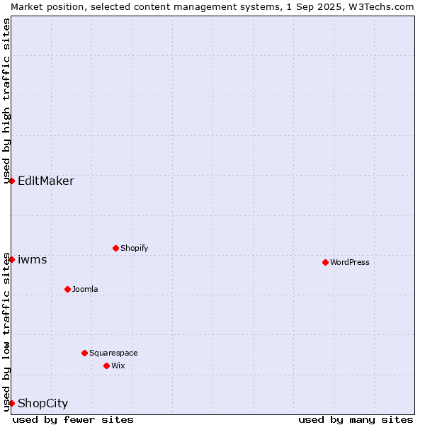 Market position of EditMaker vs. ShopCity vs. iwms