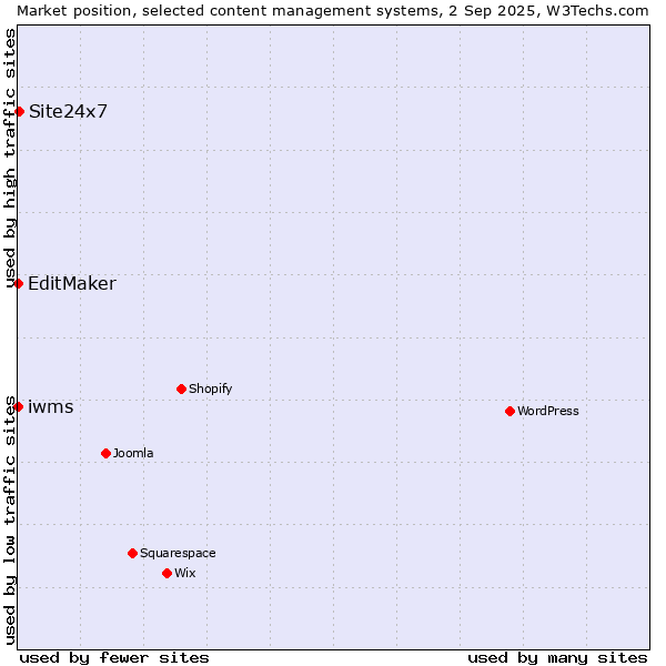 Market position of Site24x7 vs. EditMaker vs. iwms