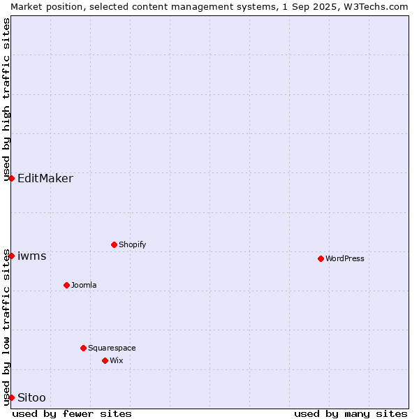 Market position of EditMaker vs. Sitoo vs. iwms
