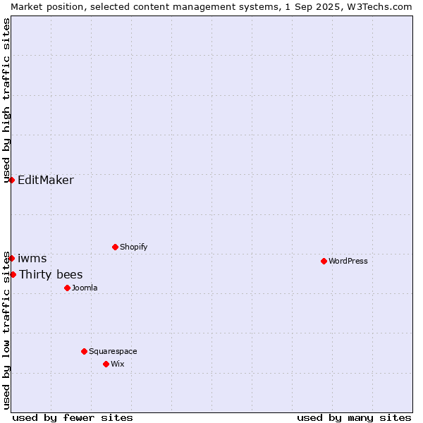 Market position of Thirty bees vs. EditMaker vs. iwms