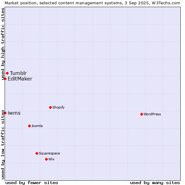 Market position of Tumblr vs. EditMaker vs. iwms