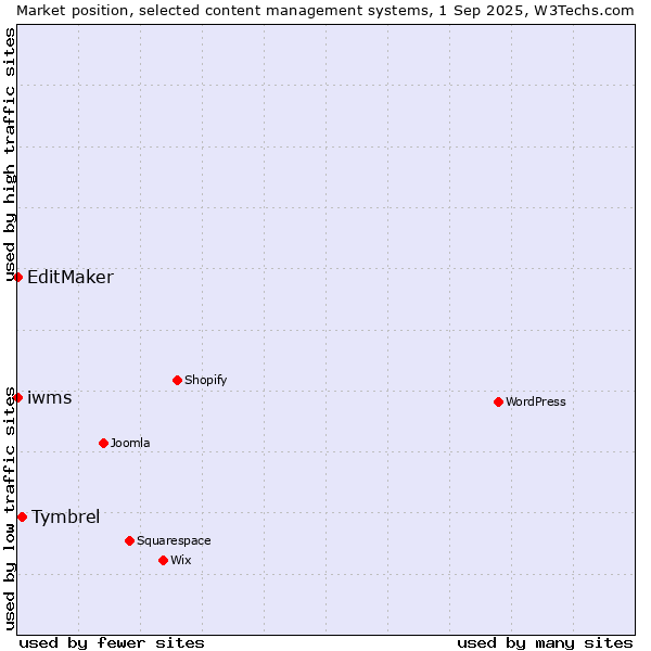 Market position of Tymbrel vs. EditMaker vs. iwms