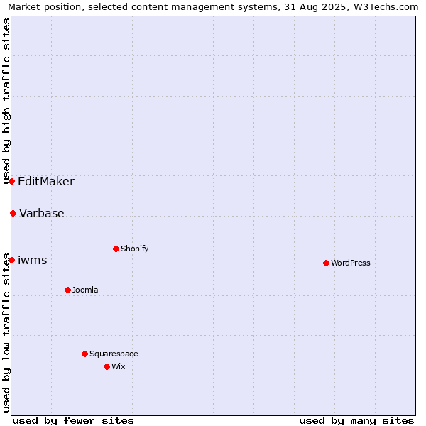 Market position of Varbase vs. EditMaker vs. iwms