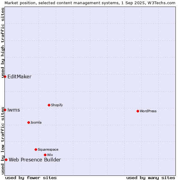 Market position of Web Presence Builder vs. EditMaker vs. iwms