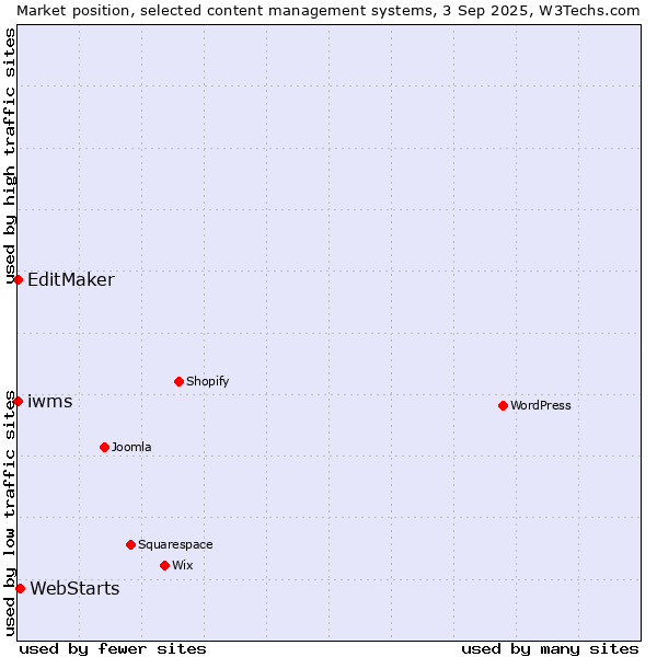 Market position of WebStarts vs. EditMaker vs. iwms