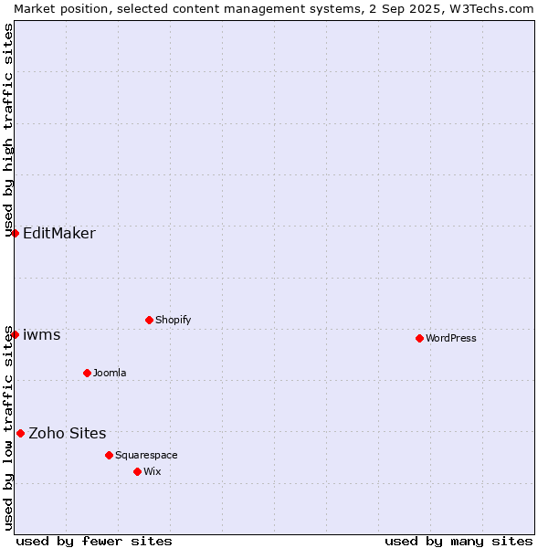 Market position of Zoho Sites vs. EditMaker vs. iwms