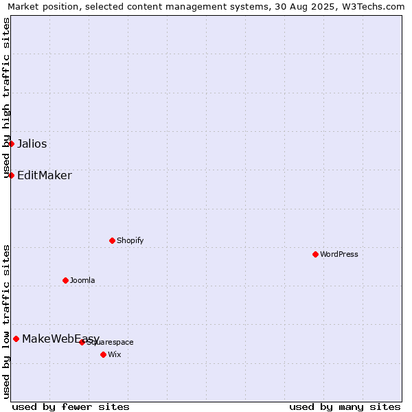 Market position of MakeWebEasy vs. Jalios vs. EditMaker