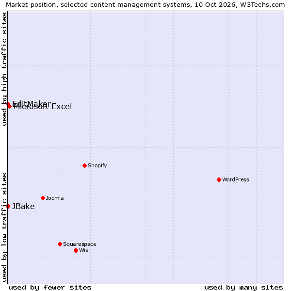 Market position of Microsoft Excel vs. EditMaker vs. JBake