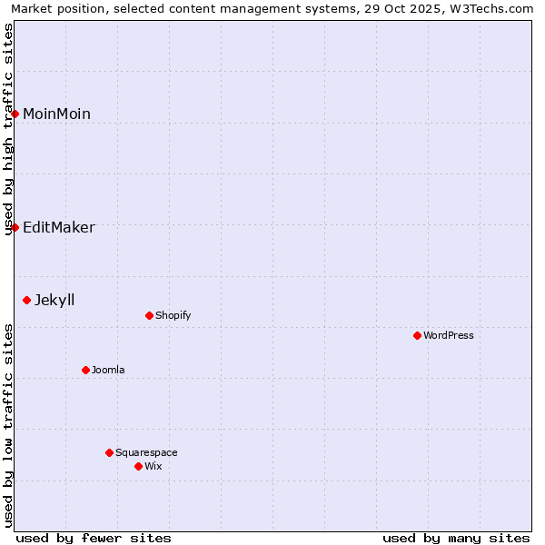 Market position of Jekyll vs. MoinMoin vs. EditMaker