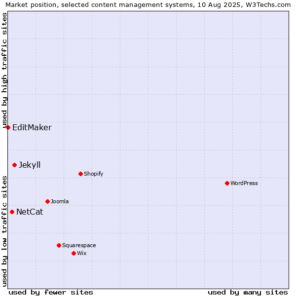 Market position of Jekyll vs. NetCat vs. EditMaker