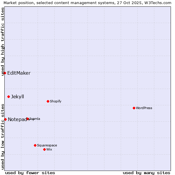 Market position of Jekyll vs. Notepad++ vs. EditMaker