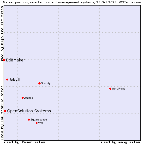 Market position of Jekyll vs. OpenSolution Systems vs. EditMaker