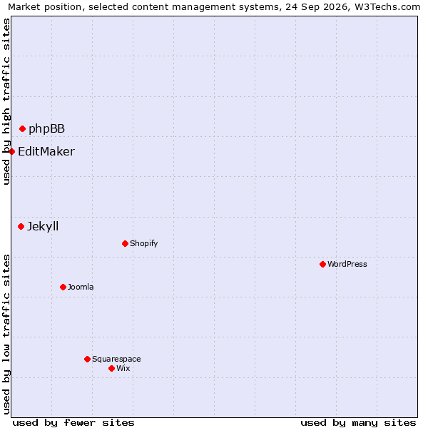 Market position of phpBB vs. Jekyll vs. EditMaker