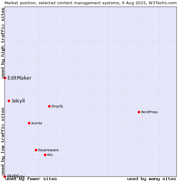 Market position of Jekyll vs. EditMaker vs. PHPFox