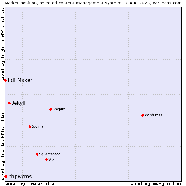 Market position of Jekyll vs. phpwcms vs. EditMaker