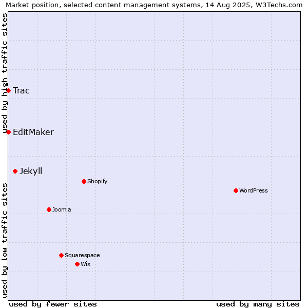 Market position of Jekyll vs. EditMaker vs. Trac