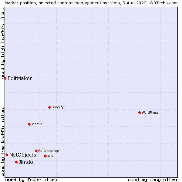 Market position of Jimdo vs. NetObjects vs. EditMaker