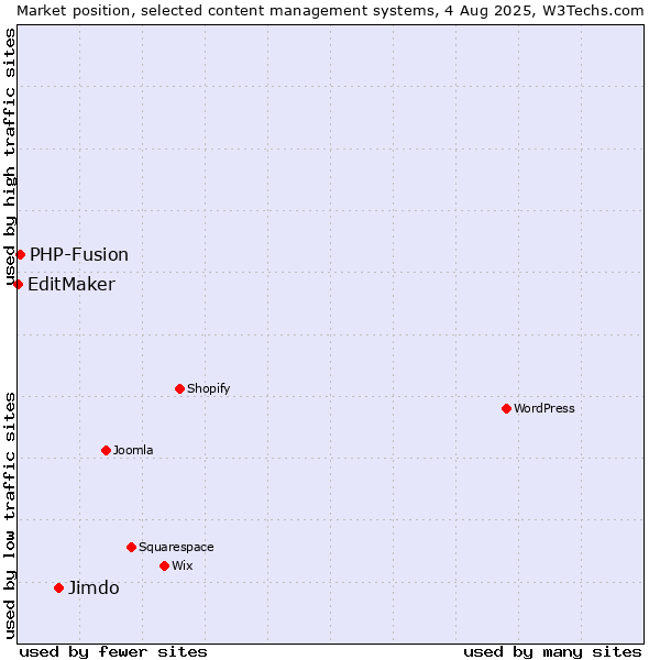 Market position of Jimdo vs. PHP-Fusion vs. EditMaker