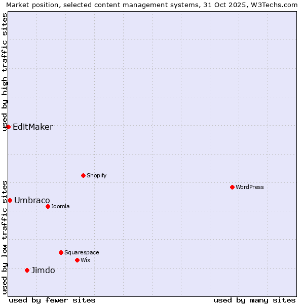 Market position of Jimdo vs. Umbraco vs. EditMaker