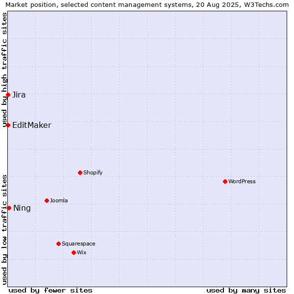 Market position of Ning vs. Jira vs. EditMaker
