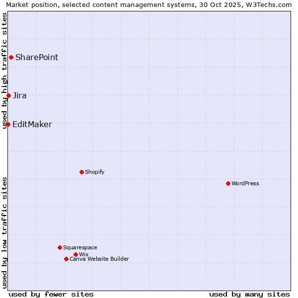 Market position of SharePoint vs. Jira vs. EditMaker