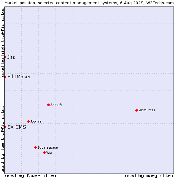 Market position of Jira vs. EditMaker vs. SX CMS