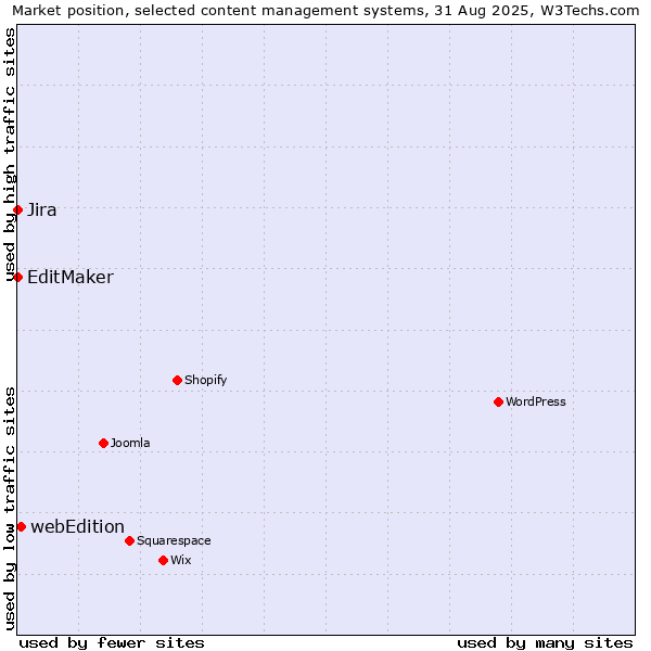 Market position of webEdition vs. Jira vs. EditMaker