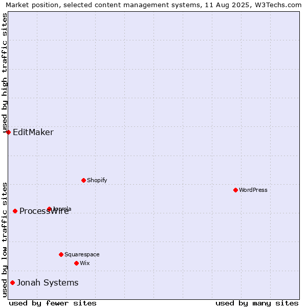 Market position of ProcessWire vs. Jonah Systems vs. EditMaker