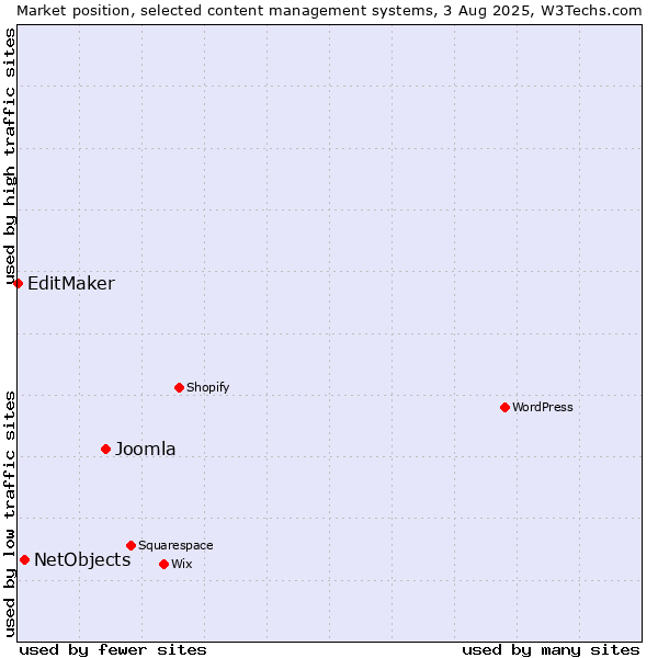 Market position of Joomla vs. NetObjects vs. EditMaker