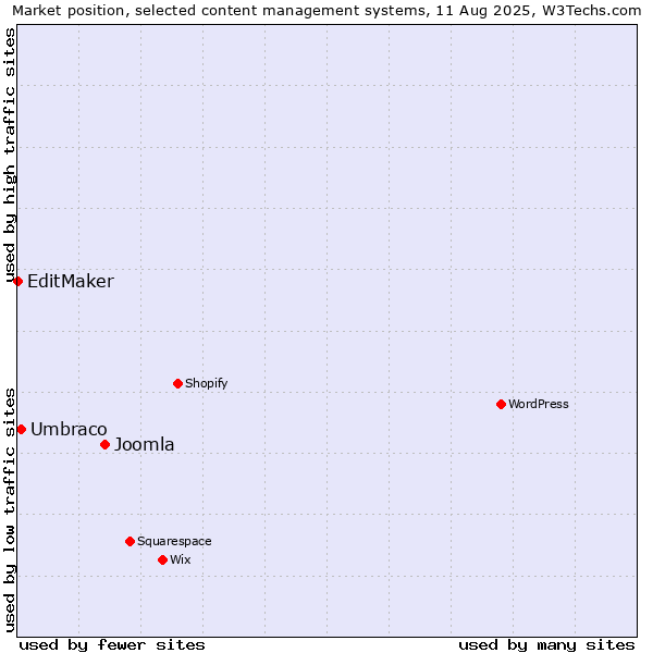 Market position of Joomla vs. Umbraco vs. EditMaker