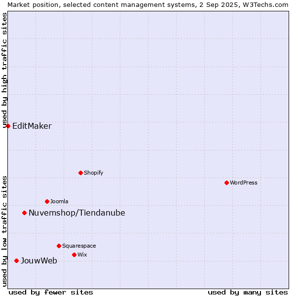 Market position of Nuvemshop/Tiendanube vs. JouwWeb vs. EditMaker