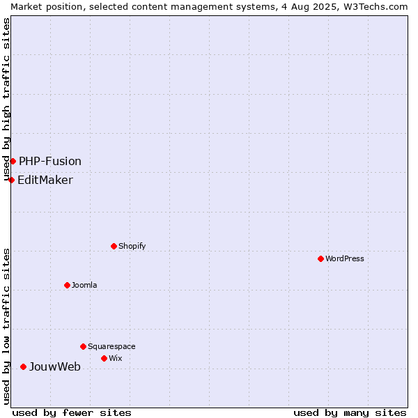 Market position of JouwWeb vs. PHP-Fusion vs. EditMaker