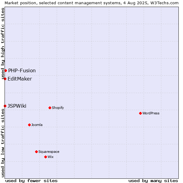 Market position of PHP-Fusion vs. EditMaker vs. JSPWiki