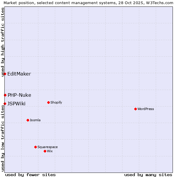 Market position of PHP-Nuke vs. EditMaker vs. JSPWiki