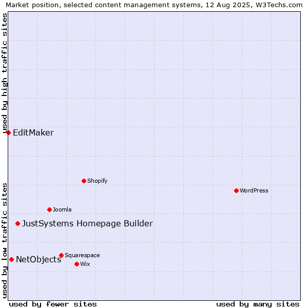 Market position of JustSystems Homepage Builder vs. NetObjects vs. EditMaker