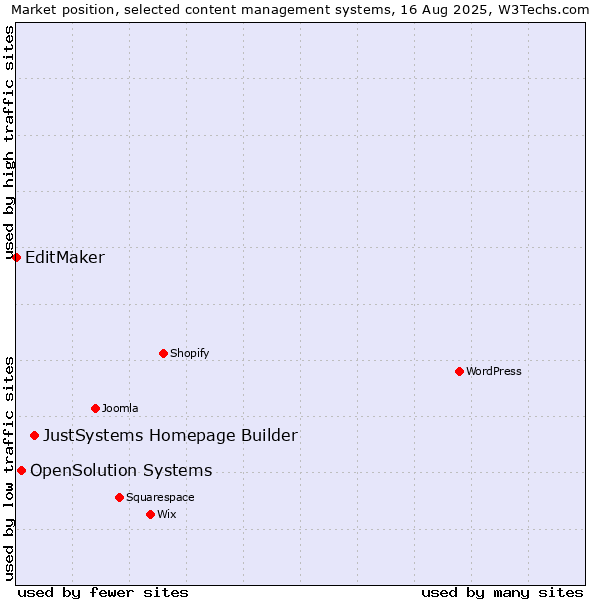 Market position of JustSystems Homepage Builder vs. OpenSolution Systems vs. EditMaker