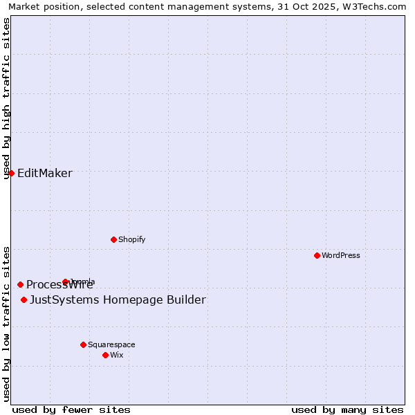 Market position of JustSystems Homepage Builder vs. ProcessWire vs. EditMaker