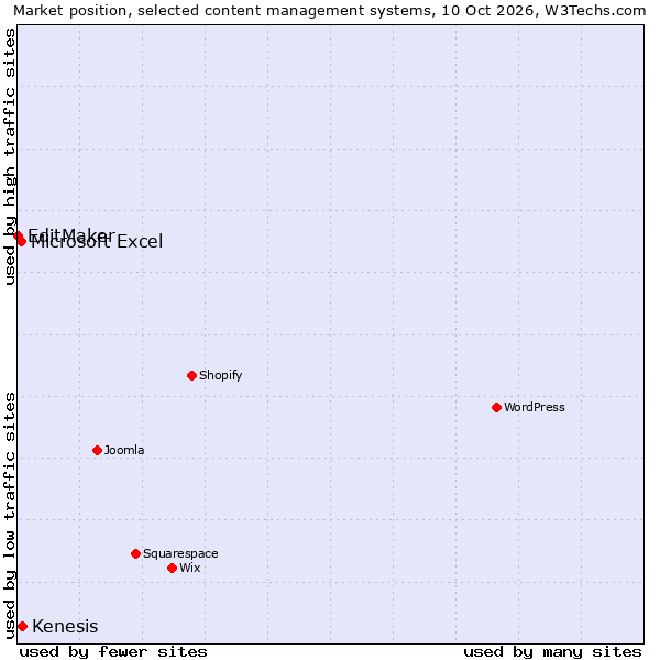 Market position of Kenesis vs. Microsoft Excel vs. EditMaker