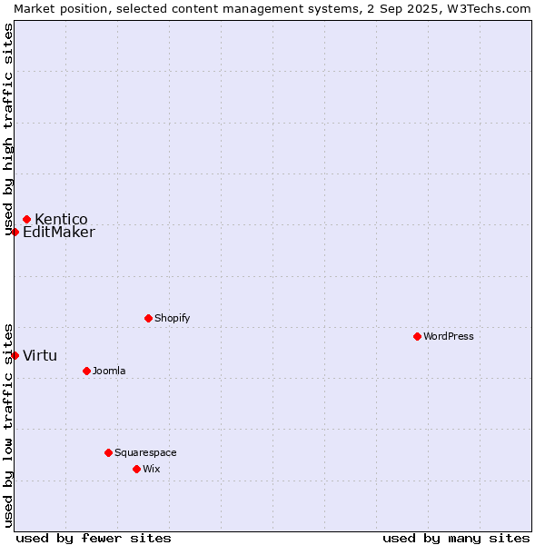 Market position of Kentico vs. Virtu vs. EditMaker