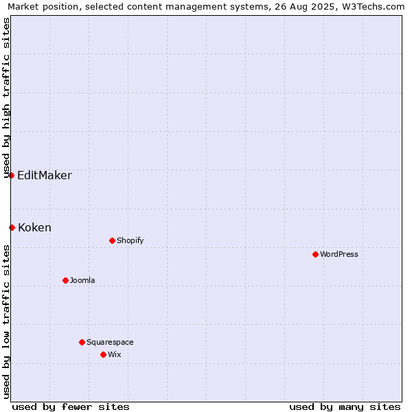 Market position of Koken vs. EditMaker